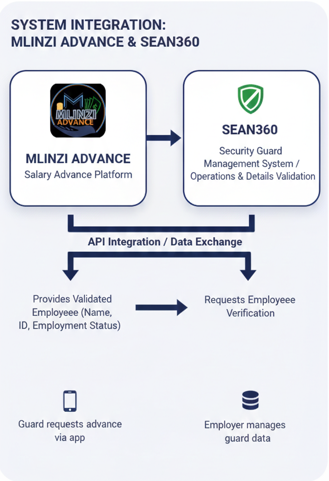 Technology — Sean360 Integration Diagram